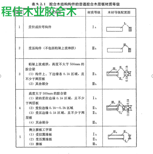 1 胶合木结构构件的普通胶合木层板材质等级