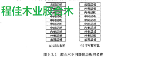 胶合木不同部位层板的名称