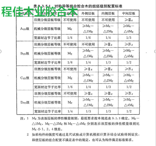 表5-1对称异等组合胶合木的组坯级别配置标准