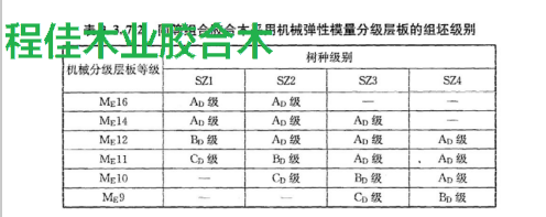 表7-2同等组合胶合木采用机械弹性模量分级层板的组坯级别